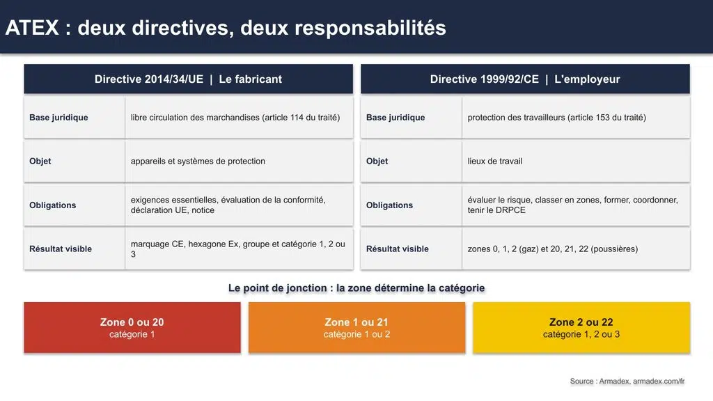 Un acheteur qui demande du matériel ATEX sans préciser la zone reçoit souvent un produit de catégorie 3